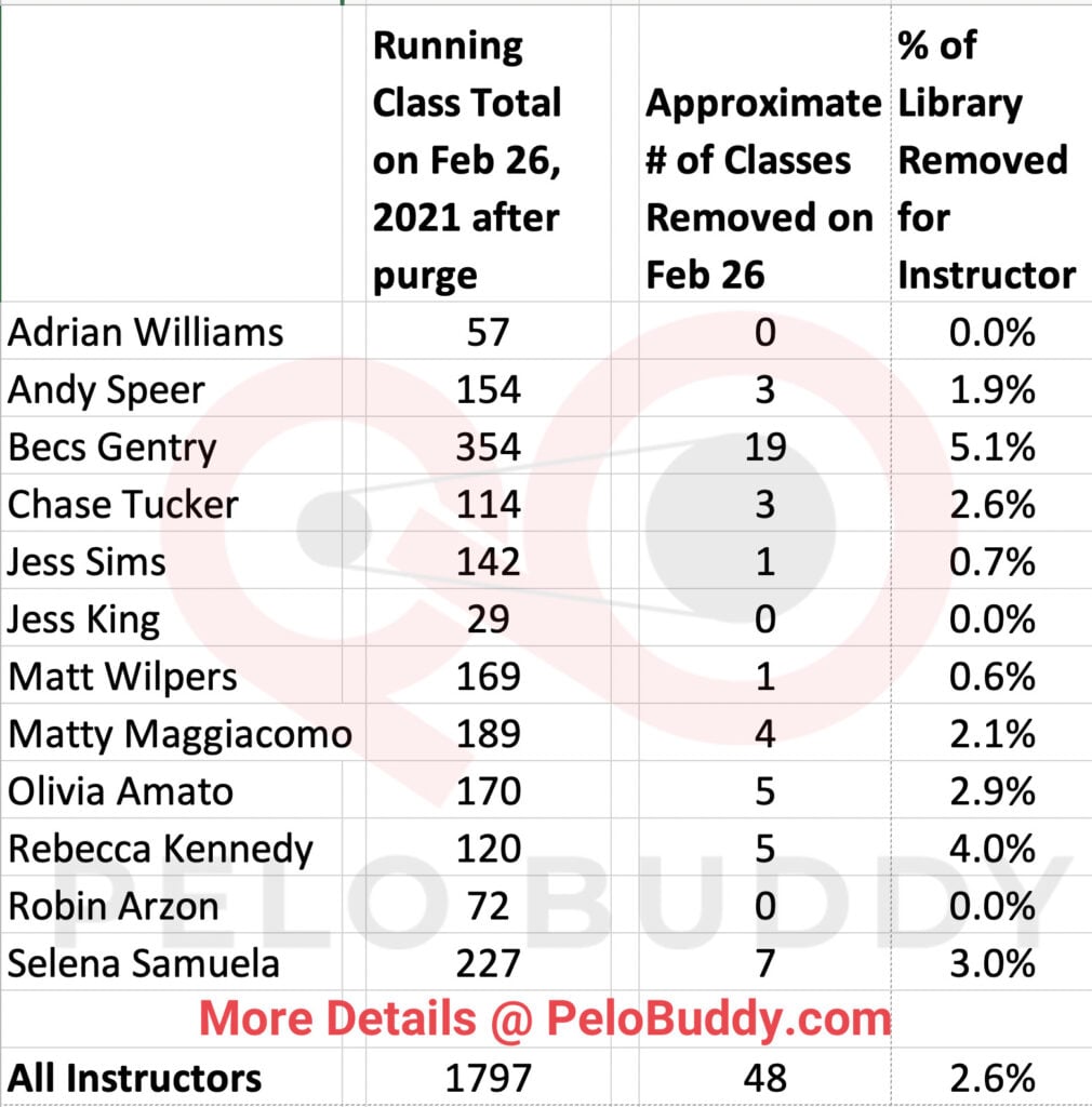 Image showing number of Tread classes removed by Peloton in February 2021.