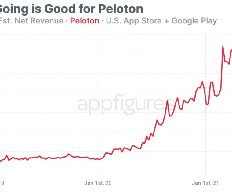 Graph showing estimated Peloton's estimated revenue from Google & iOS in the US.