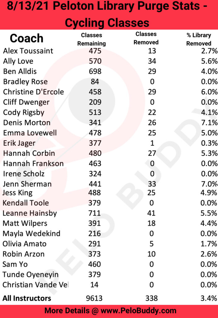 Statistics and number of cycling classes removed from the Peloton on-demand library in the 8/13/21 Peloton class purge.