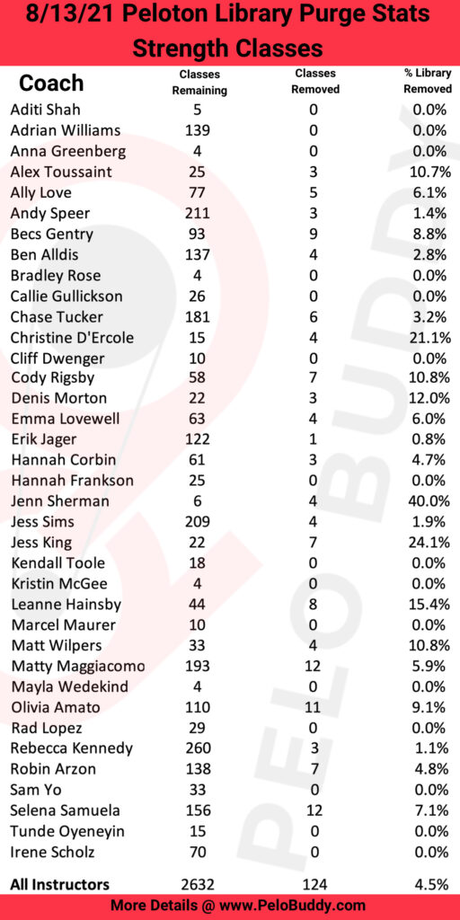 Statistics and number of Strength classes removed from the Peloton on-demand library in the 8/13/21 Peloton class purge.
