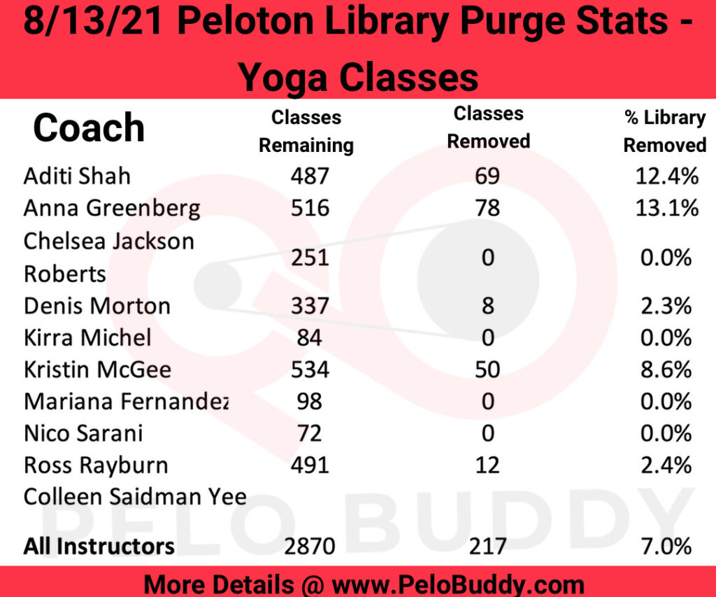 Statistics and number of Yoga classes removed from the Peloton on-demand library in the 8/13/21 Peloton class purge.