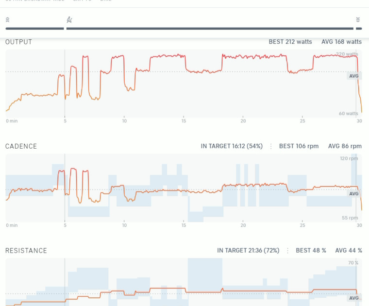 Target metrics on Peloton Bike.
