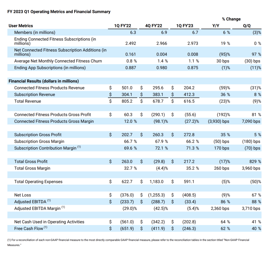 Q1 2023 Earnings Data for Peloton.