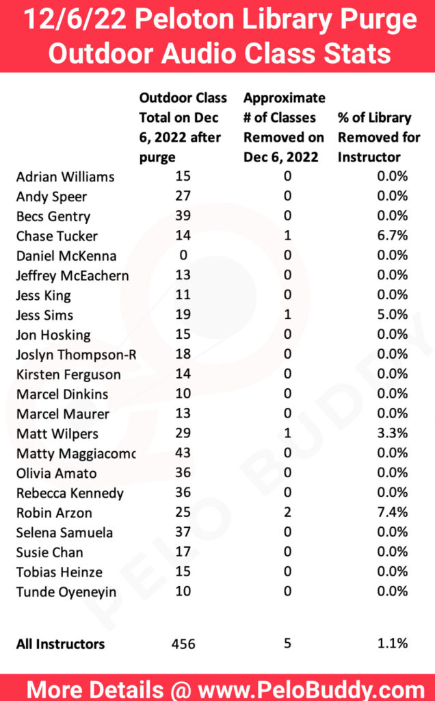 Stats about the removal of Peloton outdoor audio running classes in the December 2022 class purge.