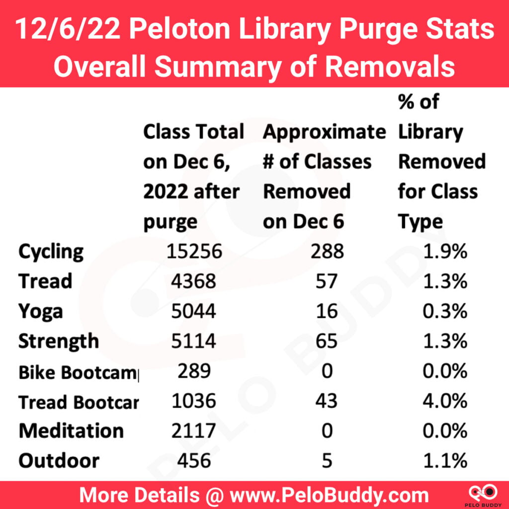 Overall Stats about the removal of Peloton classes in the December 2022 class purge.