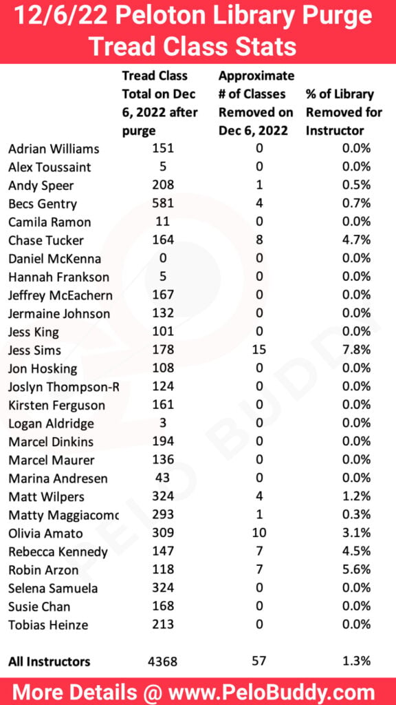 Stats about the removal of Peloton tread classes in the December 2022 class purge.