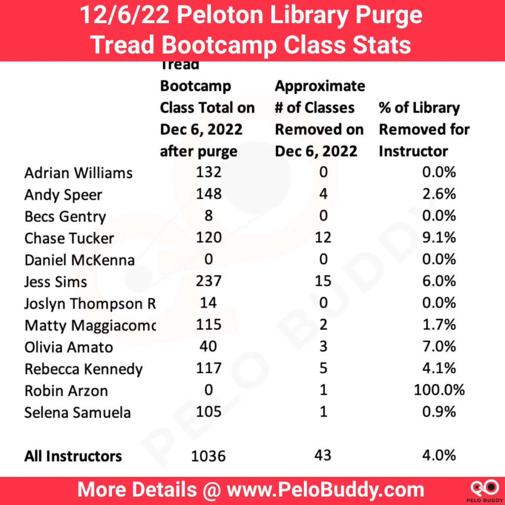 Stats about the removal of Peloton tread bootcamp classes in the December 2022 class purge.
