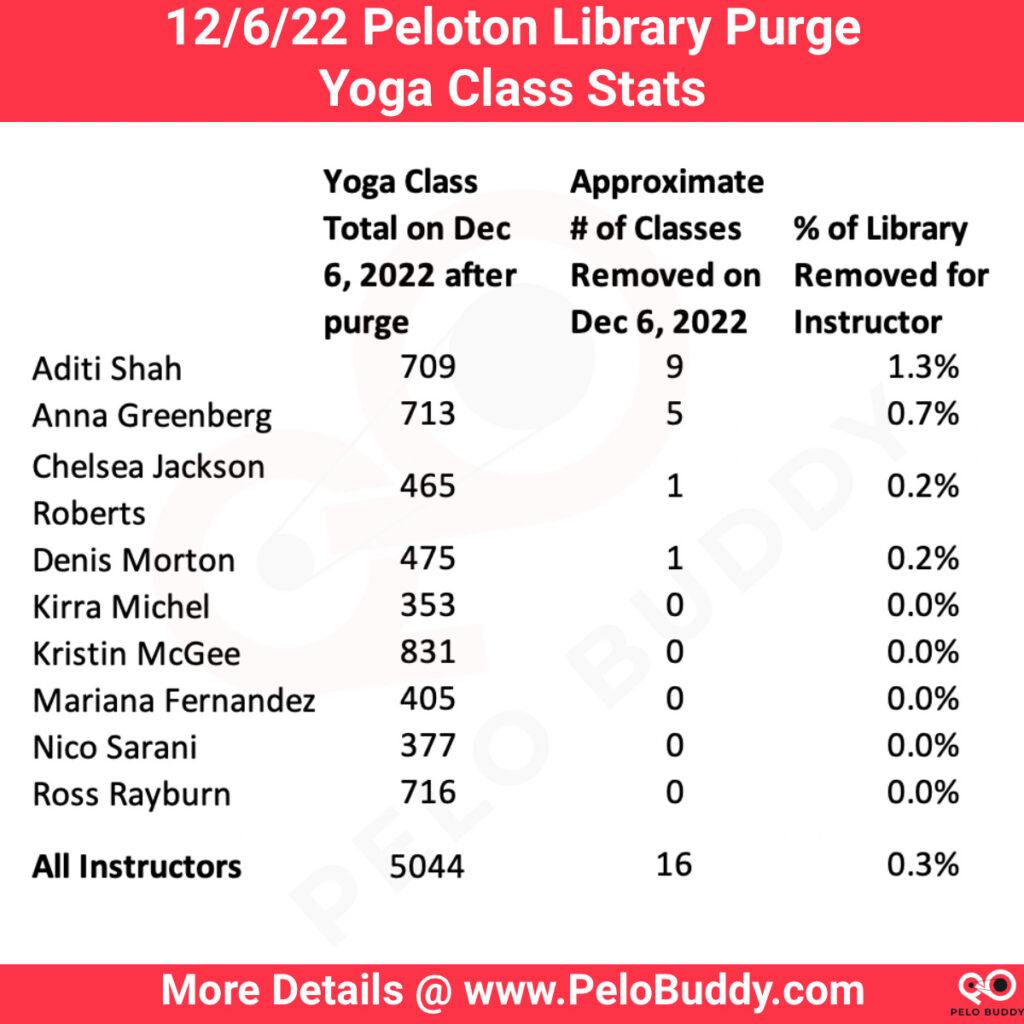Stats about the removal of Peloton yoga classes in the December 2022 class purge.