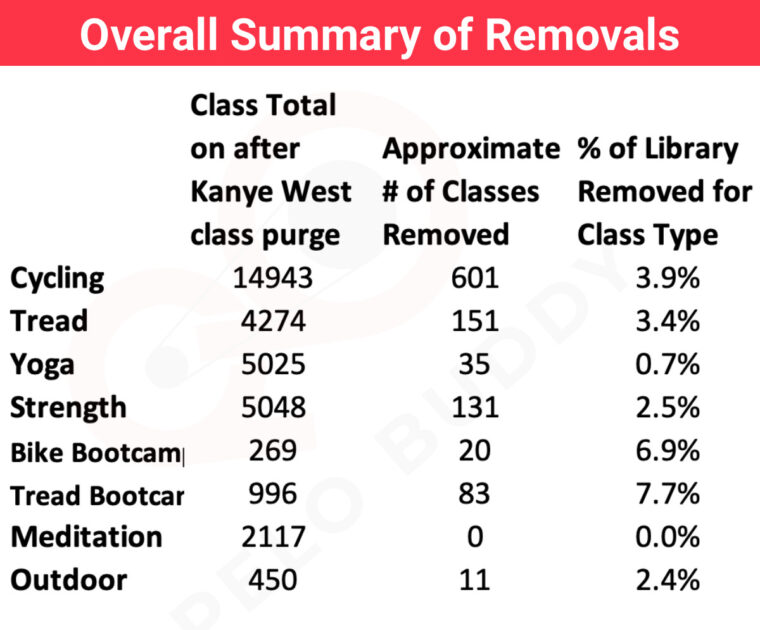 Stats about the removal of Peloton classes with Kanye West music. This purge took place in December 2022.