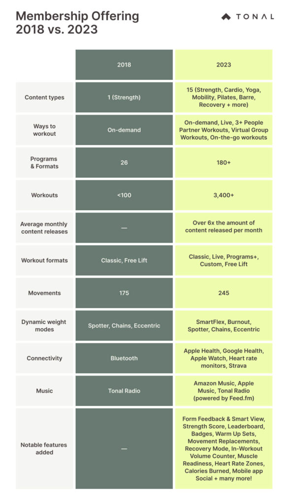 Tonal chart comparing the features from 2018 and now.