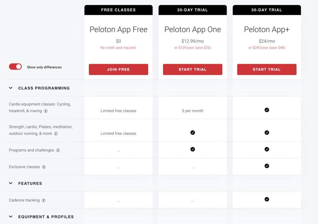 Overview of Peloton App Tiers.