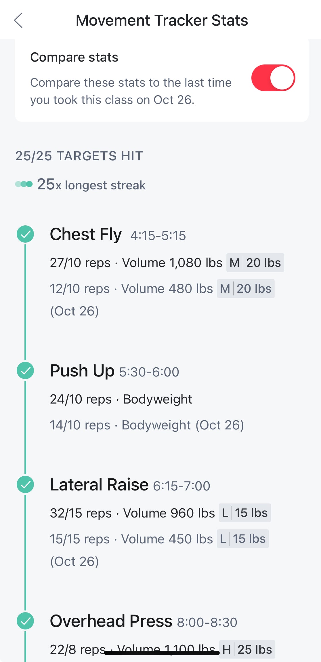 Comparison statistics in post-class data on Peloton Guide.