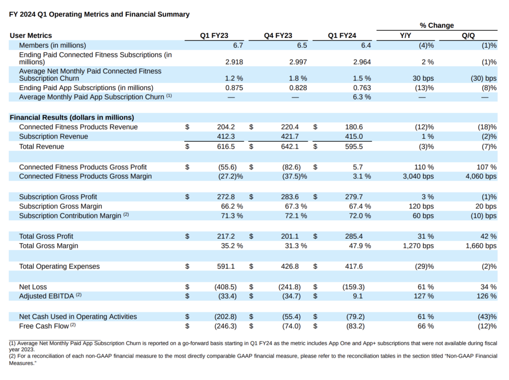 Data from FY 2024 Q1 Peloton earnings.