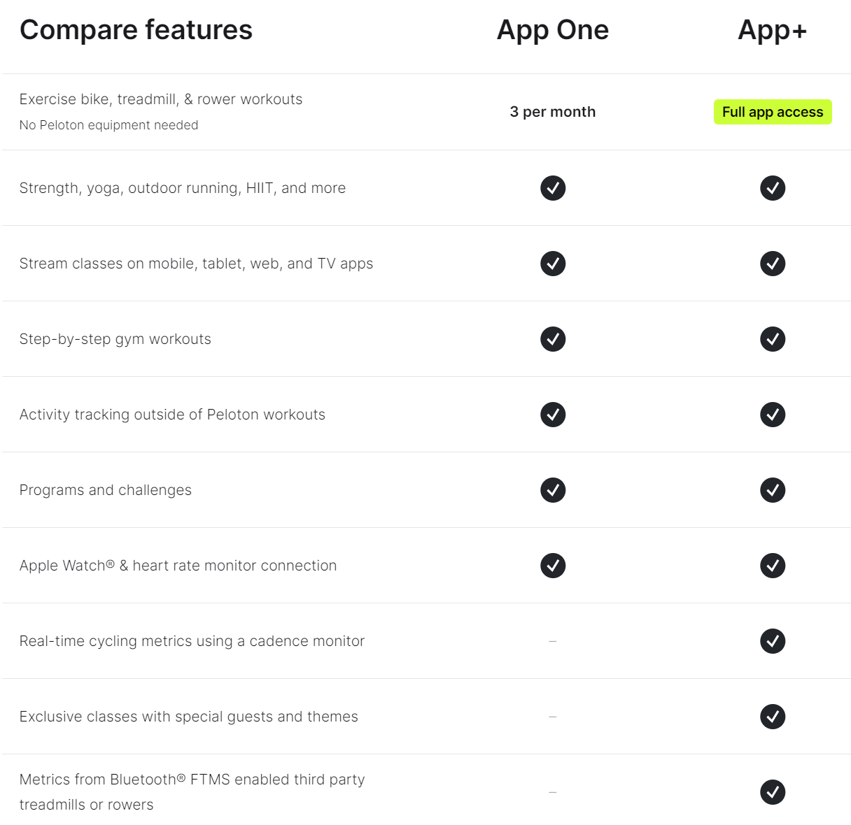 Chart comparing features between Peloton App One and App+ tiers