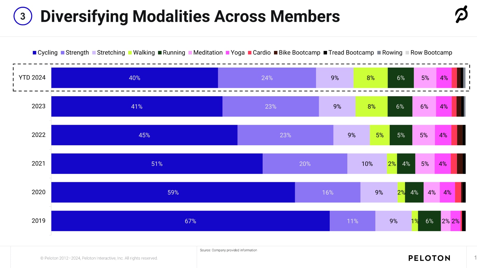 Peloton investor deck showing user modality popularity.