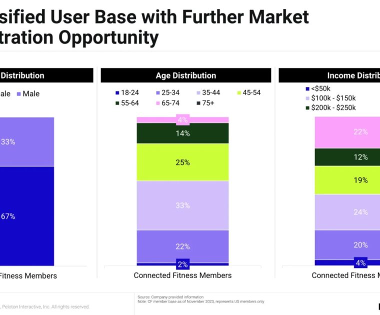 Peloton investor deck showing user demographic information.