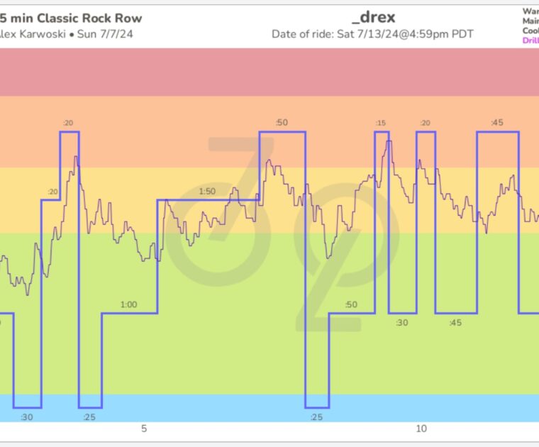 Performance graph of a completing Peloton rowing workout on Domestiq.