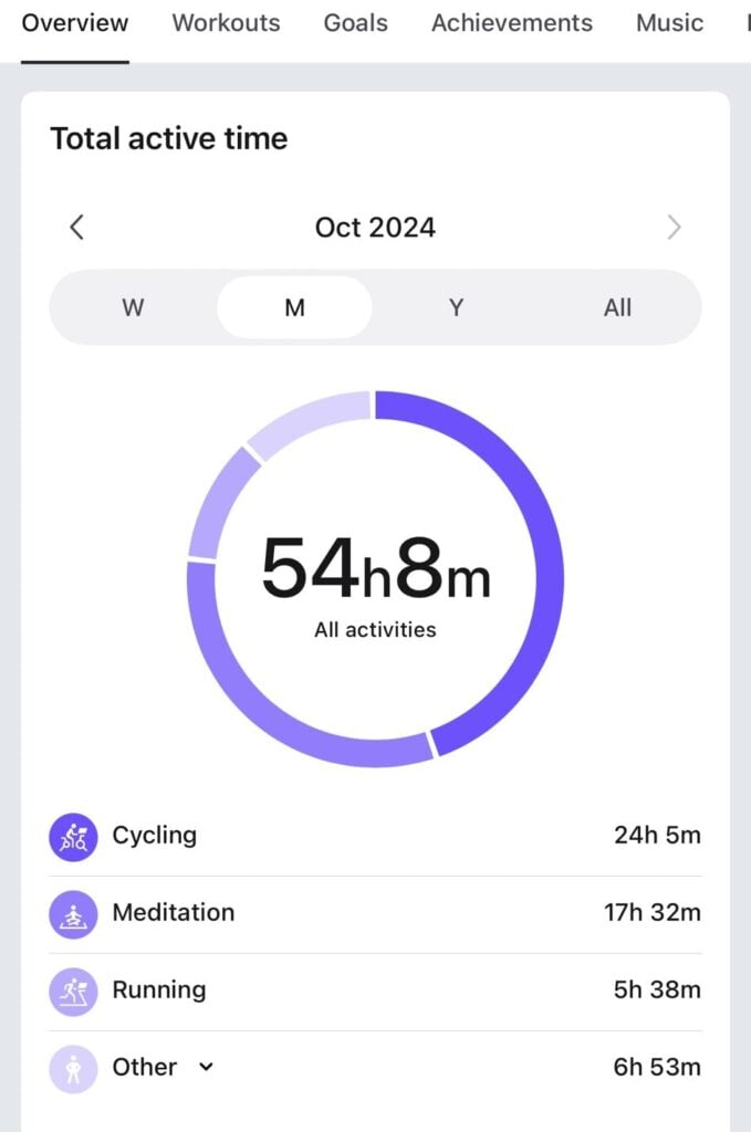 Total Active Time by month.