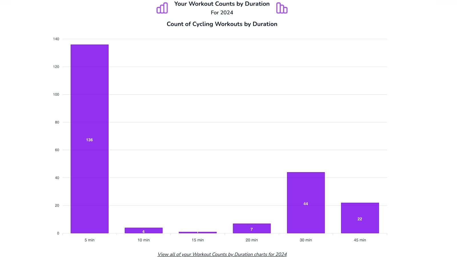 Domestiq Replay tool – Count of Workouts by Duration.