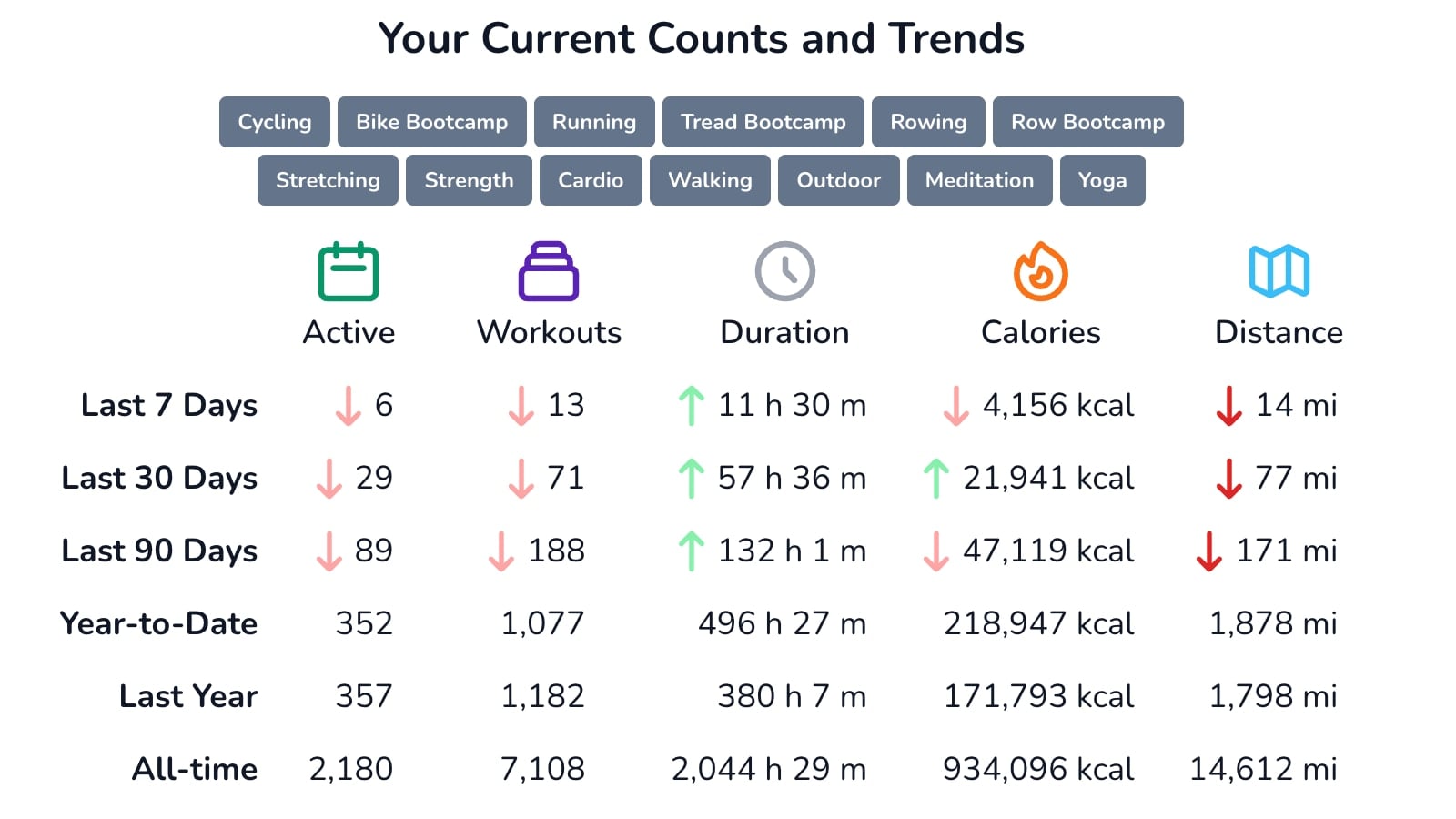 Domestiq Replay tool - counts and trends by workout type on Peloton.