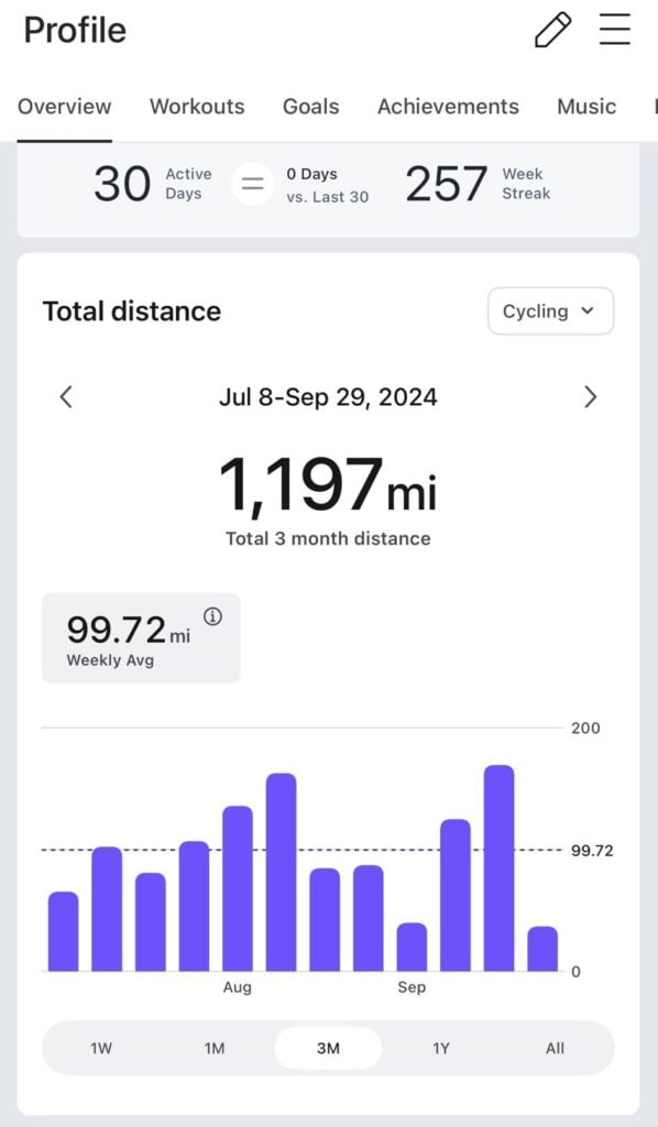 Viewing 3 month time period for Total Distance feature in Peloton app.