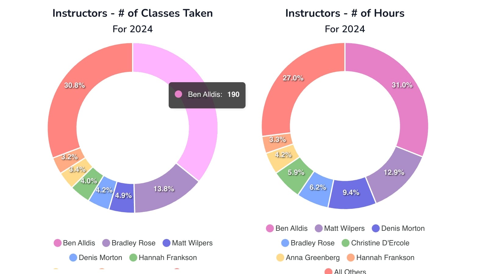 Domestiq Replay tool showing 2024 graphs - classes taken and time spent with top instructors.