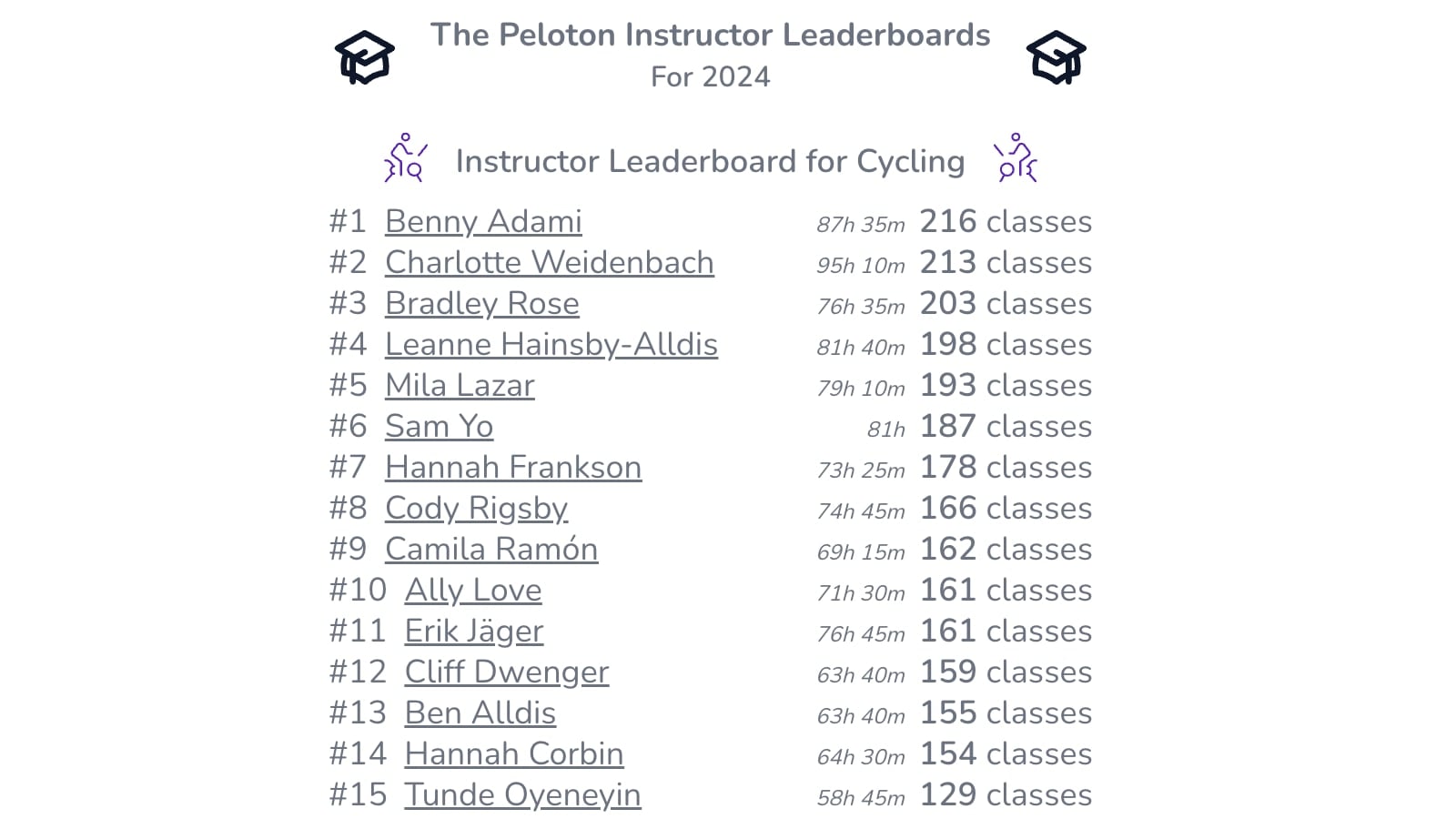 Domestiq Replay tool - number of classes taught by instructor.