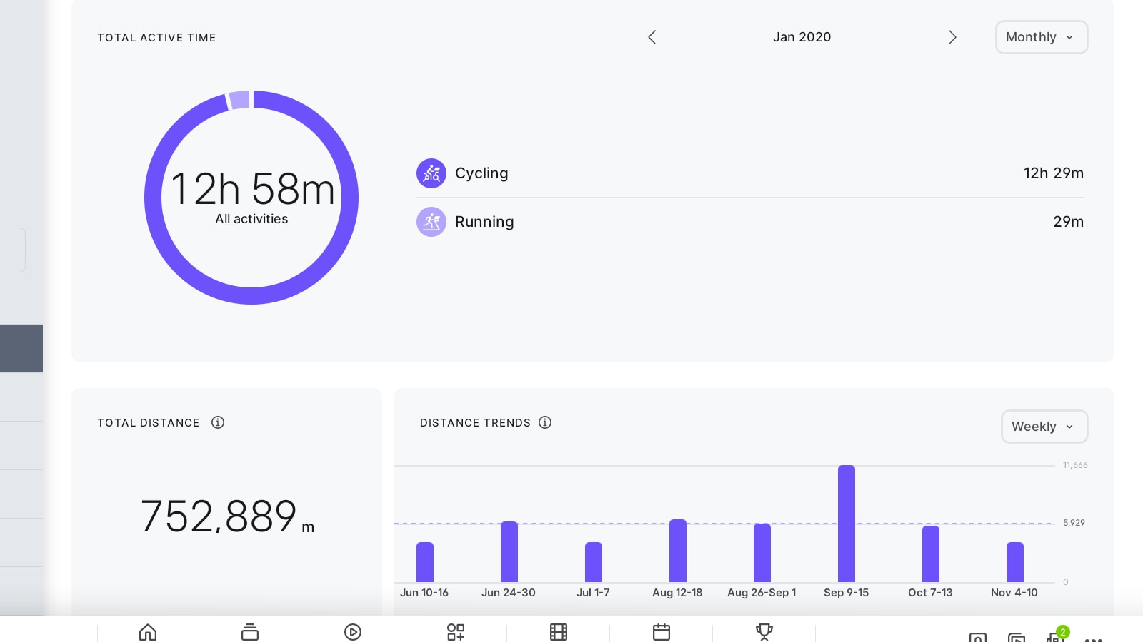 Total active time by month on hardware device.