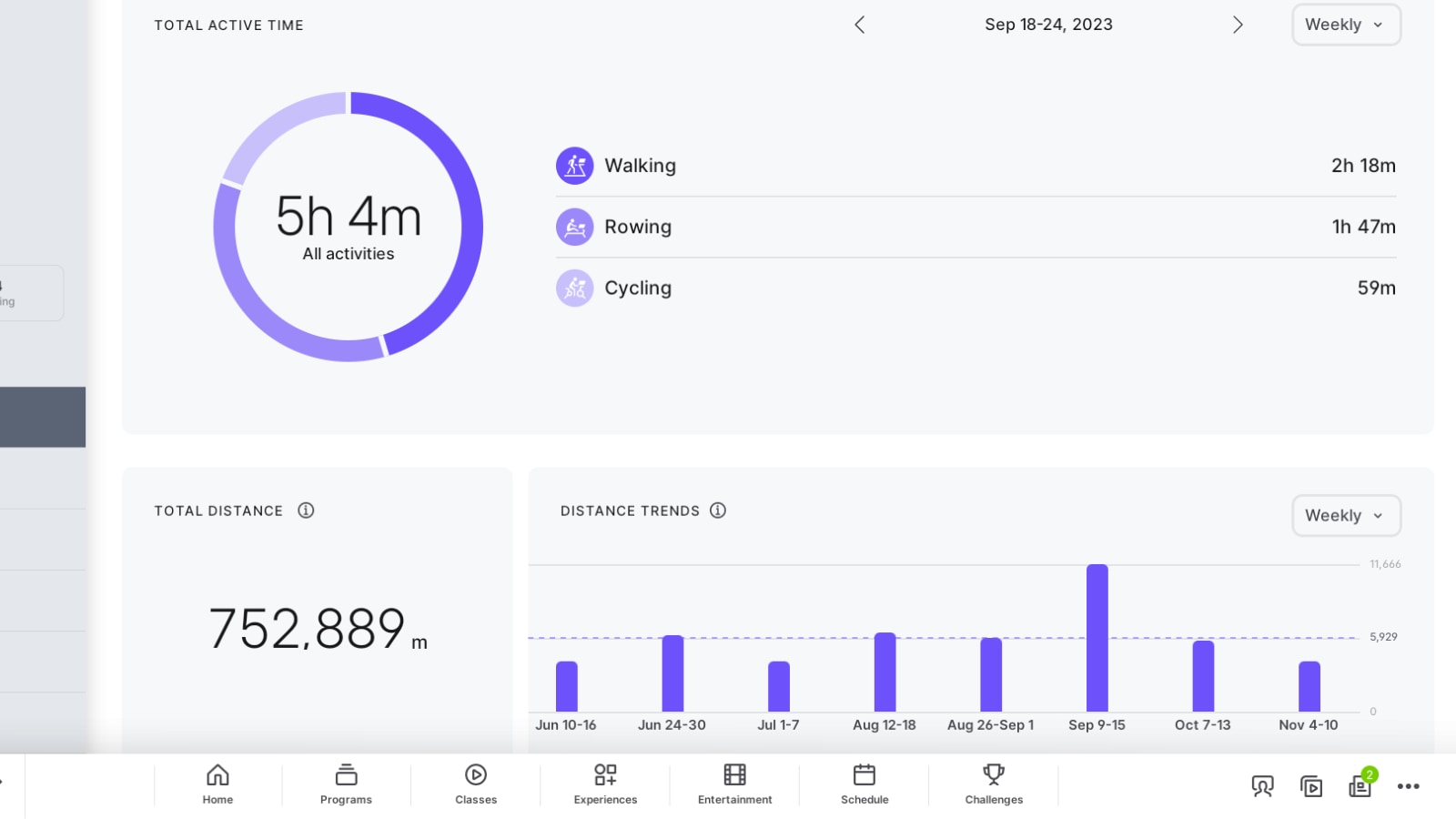Total active time within one particular week on hardware device.