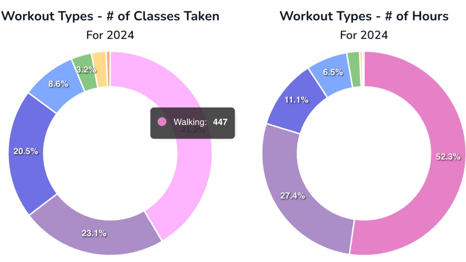 Domestiq Replay tool showing 2024 graphs - number of classes and hours by workout.