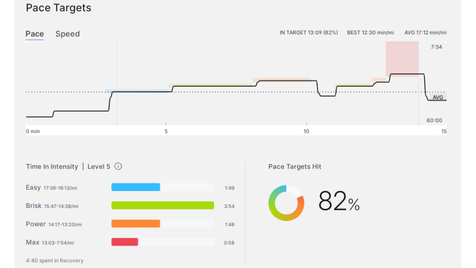 A post-class workout graph of a Peloton walking pace target class.