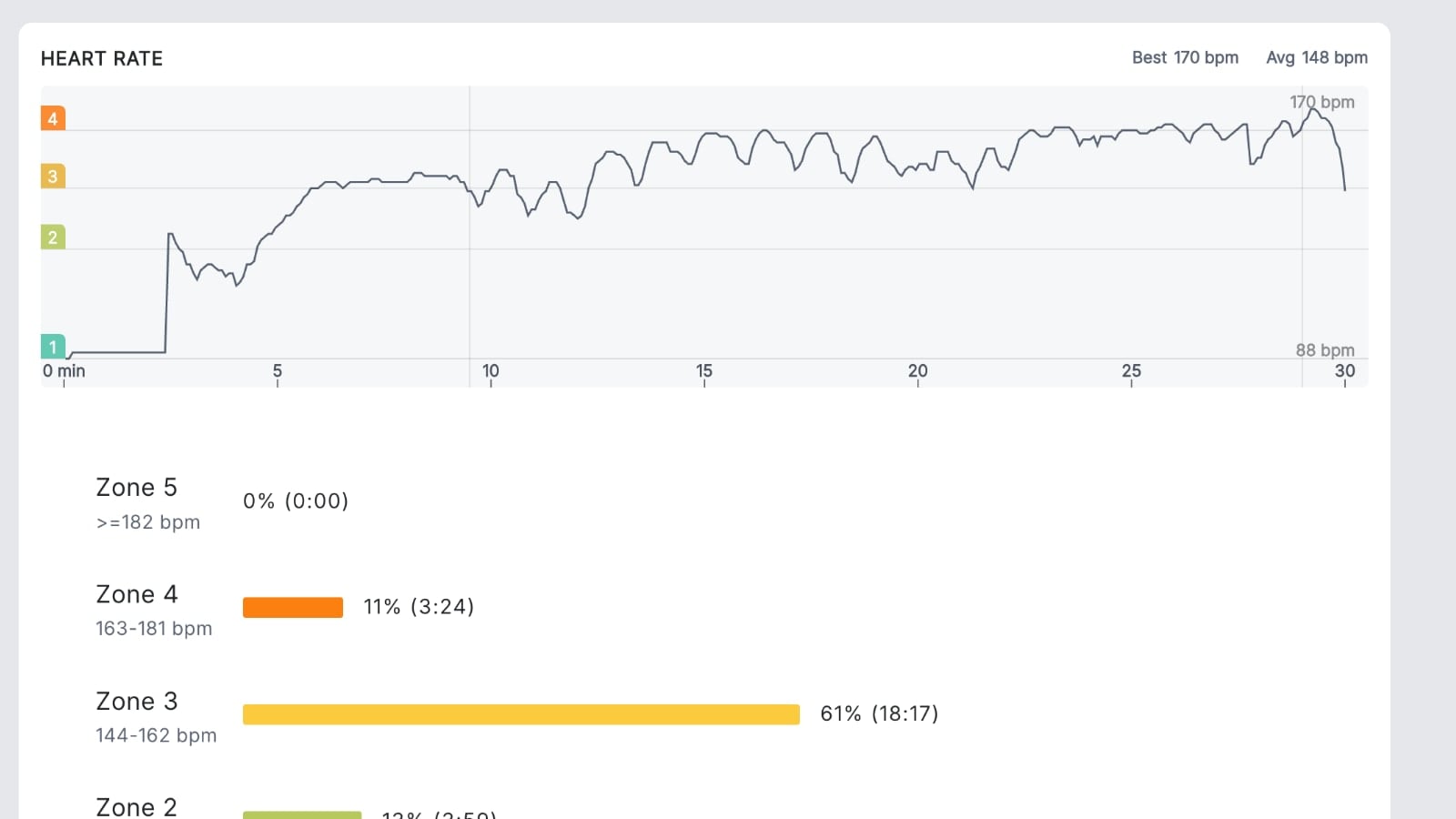 Heart rate data recorded during an in-studio running class.