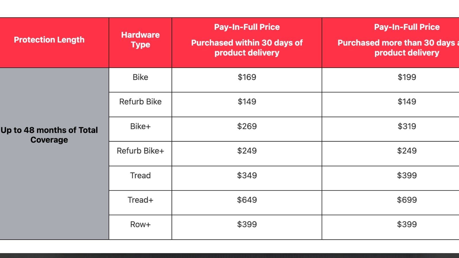 Peloton Extended Warranty price tiering. Image credit Peloton support page.